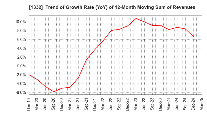 1332 Nissui Corporation: Trend of Growth Rate (YoY) of 12-Month Moving Sum of Revenues