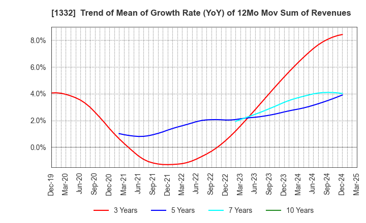 1332 Nissui Corporation: Trend of Mean of Growth Rate (YoY) of 12Mo Mov Sum of Revenues
