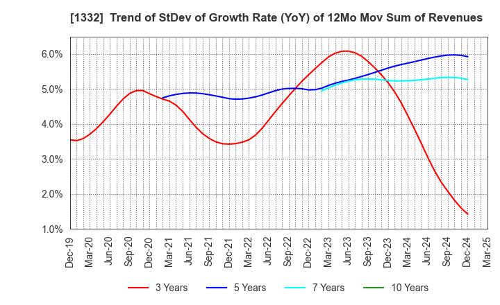 1332 Nissui Corporation: Trend of StDev of Growth Rate (YoY) of 12Mo Mov Sum of Revenues