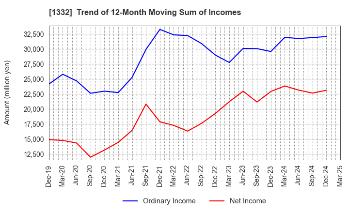 1332 Nissui Corporation: Trend of 12-Month Moving Sum of Incomes