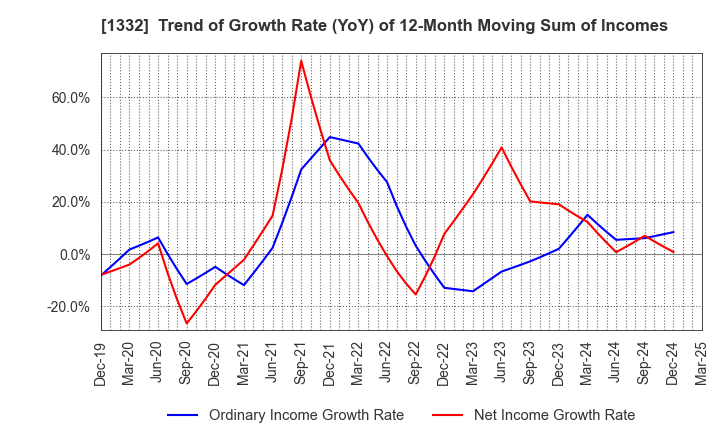 1332 Nissui Corporation: Trend of Growth Rate (YoY) of 12-Month Moving Sum of Incomes