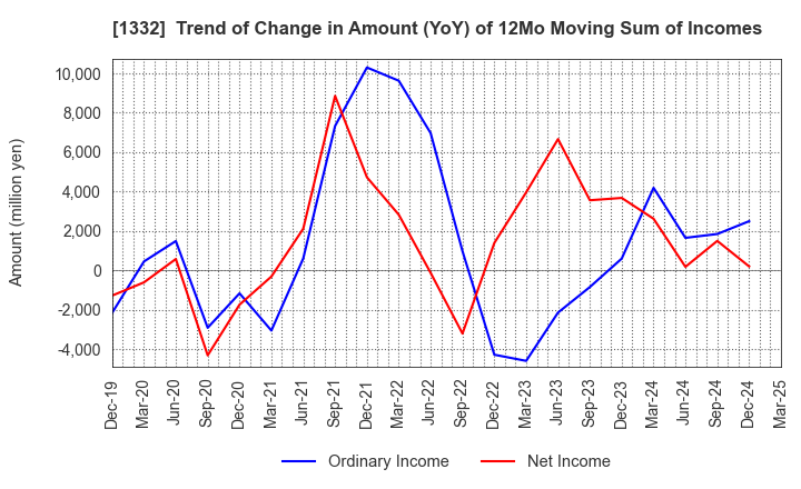 1332 Nissui Corporation: Trend of Change in Amount (YoY) of 12Mo Moving Sum of Incomes