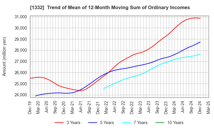 1332 Nissui Corporation: Trend of Mean of 12-Month Moving Sum of Ordinary Incomes