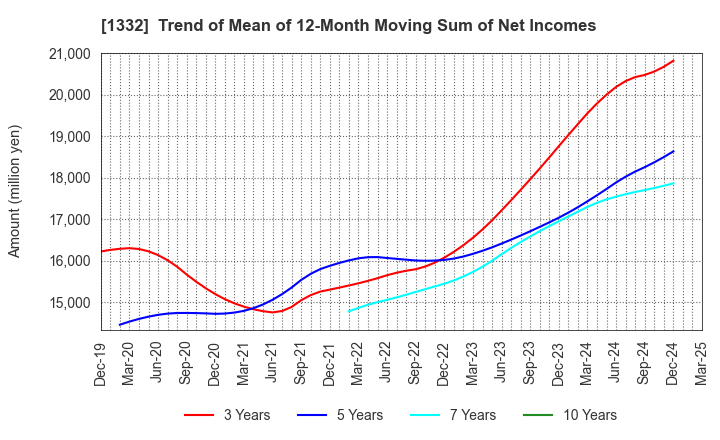 1332 Nissui Corporation: Trend of Mean of 12-Month Moving Sum of Net Incomes