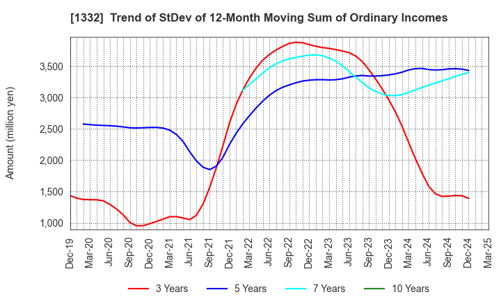 1332 Nissui Corporation: Trend of StDev of 12-Month Moving Sum of Ordinary Incomes