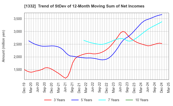 1332 Nissui Corporation: Trend of StDev of 12-Month Moving Sum of Net Incomes