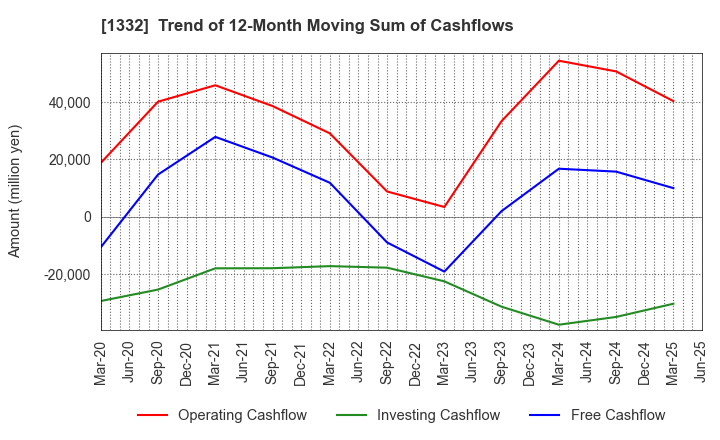 1332 Nissui Corporation: Trend of 12-Month Moving Sum of Cashflows