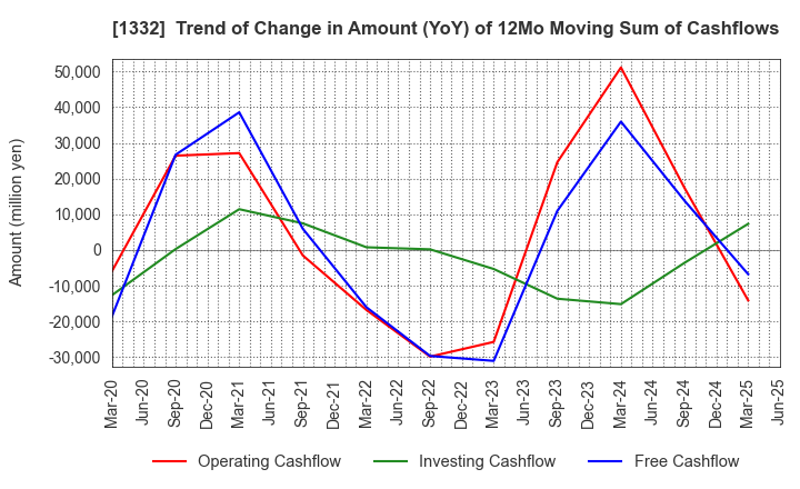 1332 Nissui Corporation: Trend of Change in Amount (YoY) of 12Mo Moving Sum of Cashflows