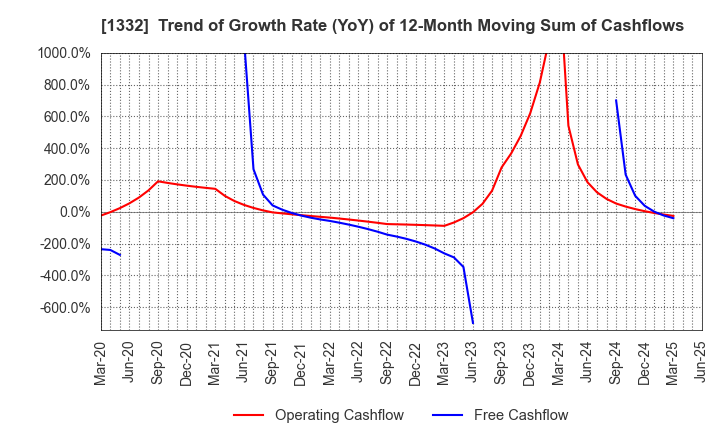 1332 Nissui Corporation: Trend of Growth Rate (YoY) of 12-Month Moving Sum of Cashflows