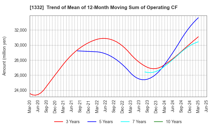 1332 Nissui Corporation: Trend of Mean of 12-Month Moving Sum of Operating CF