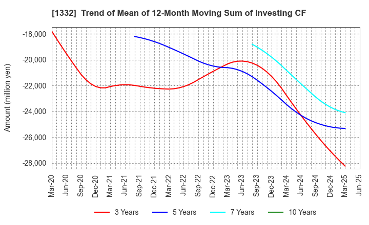 1332 Nissui Corporation: Trend of Mean of 12-Month Moving Sum of Investing CF