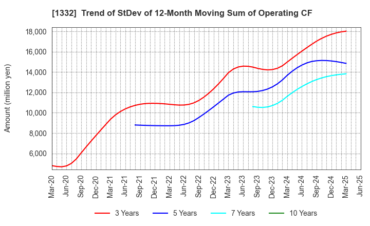 1332 Nissui Corporation: Trend of StDev of 12-Month Moving Sum of Operating CF