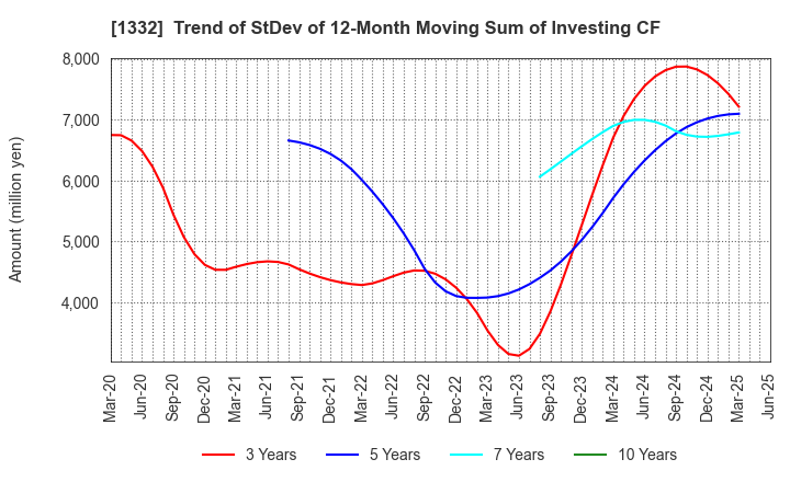 1332 Nissui Corporation: Trend of StDev of 12-Month Moving Sum of Investing CF