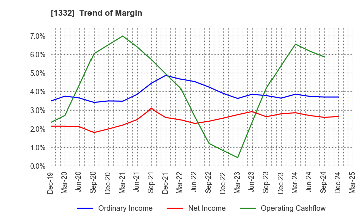 1332 Nissui Corporation: Trend of Margin