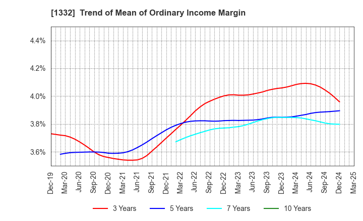 1332 Nissui Corporation: Trend of Mean of Ordinary Income Margin