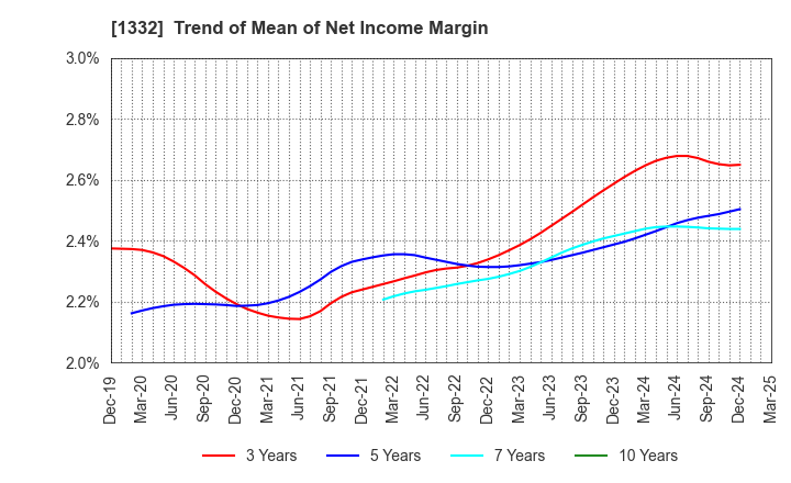 1332 Nissui Corporation: Trend of Mean of Net Income Margin