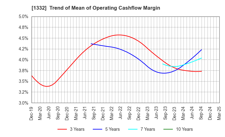1332 Nissui Corporation: Trend of Mean of Operating Cashflow Margin