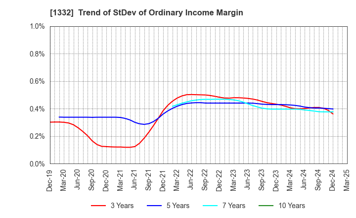 1332 Nissui Corporation: Trend of StDev of Ordinary Income Margin