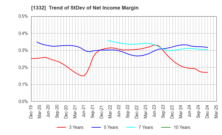 1332 Nissui Corporation: Trend of StDev of Net Income Margin