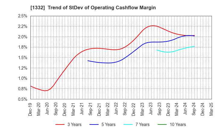 1332 Nissui Corporation: Trend of StDev of Operating Cashflow Margin