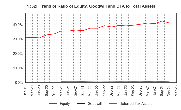 1332 Nissui Corporation: Trend of Ratio of Equity, Goodwill and DTA to Total Assets