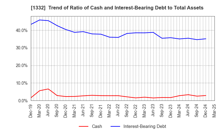 1332 Nissui Corporation: Trend of Ratio of Cash and Interest-Bearing Debt to Total Assets