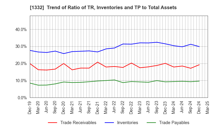 1332 Nissui Corporation: Trend of Ratio of TR, Inventories and TP to Total Assets