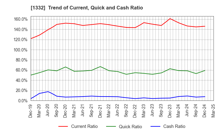 1332 Nissui Corporation: Trend of Current, Quick and Cash Ratio