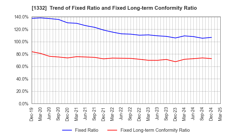 1332 Nissui Corporation: Trend of Fixed Ratio and Fixed Long-term Conformity Ratio