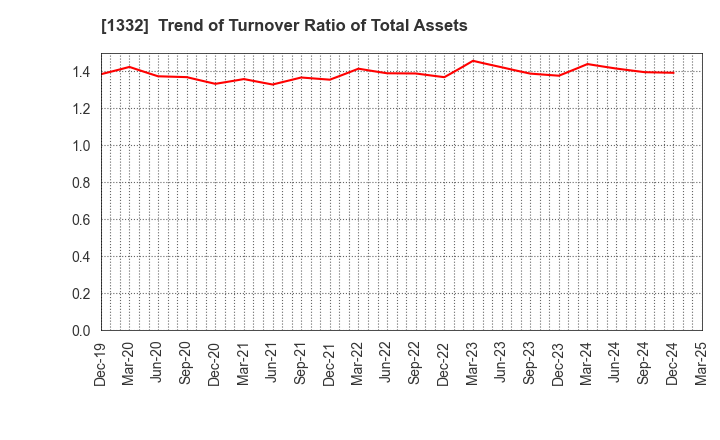 1332 Nissui Corporation: Trend of Turnover Ratio of Total Assets