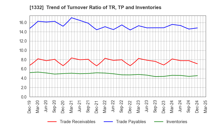 1332 Nissui Corporation: Trend of Turnover Ratio of TR, TP and Inventories