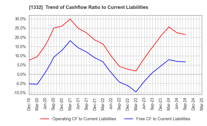 1332 Nissui Corporation: Trend of Cashflow Ratio to Current Liabilities
