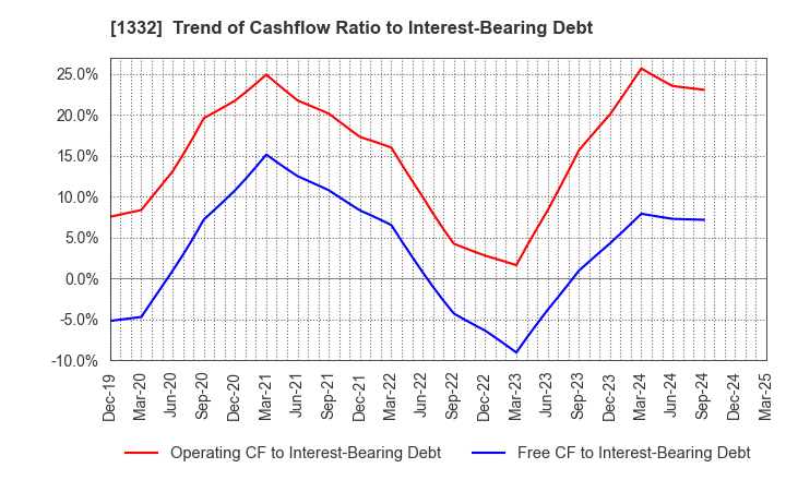1332 Nissui Corporation: Trend of Cashflow Ratio to Interest-Bearing Debt