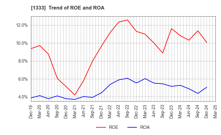 1333 Maruha Nichiro Corporation: Trend of ROE and ROA