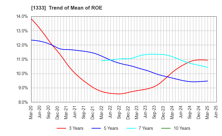 1333 Maruha Nichiro Corporation: Trend of Mean of ROE