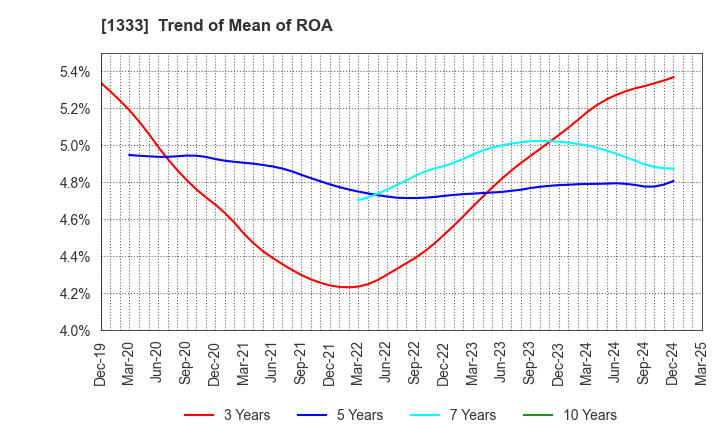 1333 Maruha Nichiro Corporation: Trend of Mean of ROA