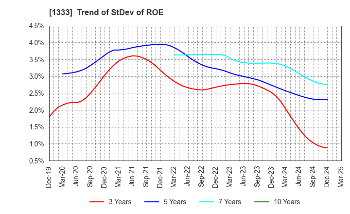 1333 Maruha Nichiro Corporation: Trend of StDev of ROE