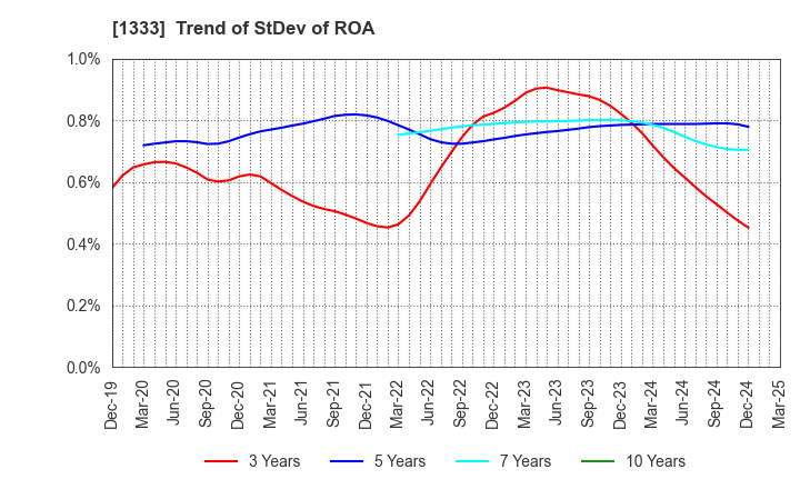 1333 Maruha Nichiro Corporation: Trend of StDev of ROA