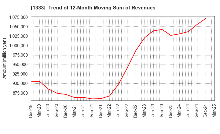 1333 Maruha Nichiro Corporation: Trend of 12-Month Moving Sum of Revenues