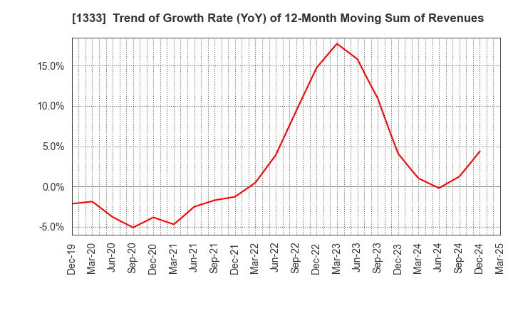 1333 Maruha Nichiro Corporation: Trend of Growth Rate (YoY) of 12-Month Moving Sum of Revenues