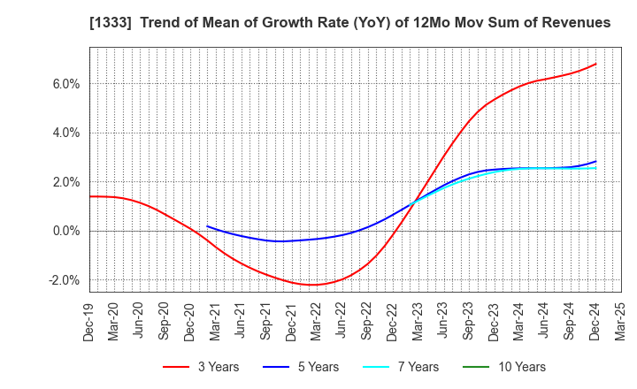 1333 Maruha Nichiro Corporation: Trend of Mean of Growth Rate (YoY) of 12Mo Mov Sum of Revenues