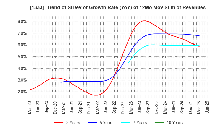 1333 Maruha Nichiro Corporation: Trend of StDev of Growth Rate (YoY) of 12Mo Mov Sum of Revenues
