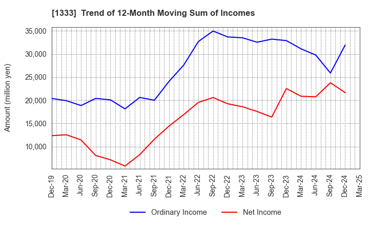 1333 Maruha Nichiro Corporation: Trend of 12-Month Moving Sum of Incomes