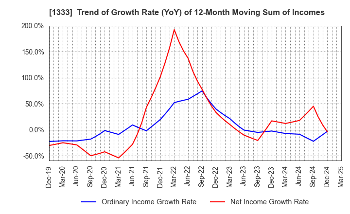 1333 Maruha Nichiro Corporation: Trend of Growth Rate (YoY) of 12-Month Moving Sum of Incomes