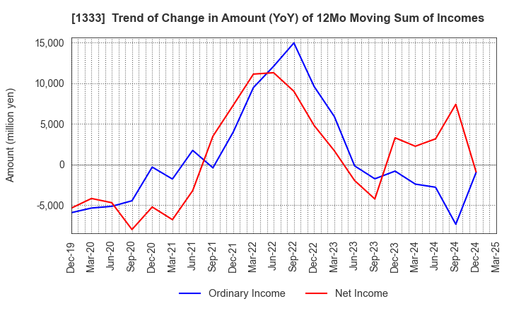1333 Maruha Nichiro Corporation: Trend of Change in Amount (YoY) of 12Mo Moving Sum of Incomes