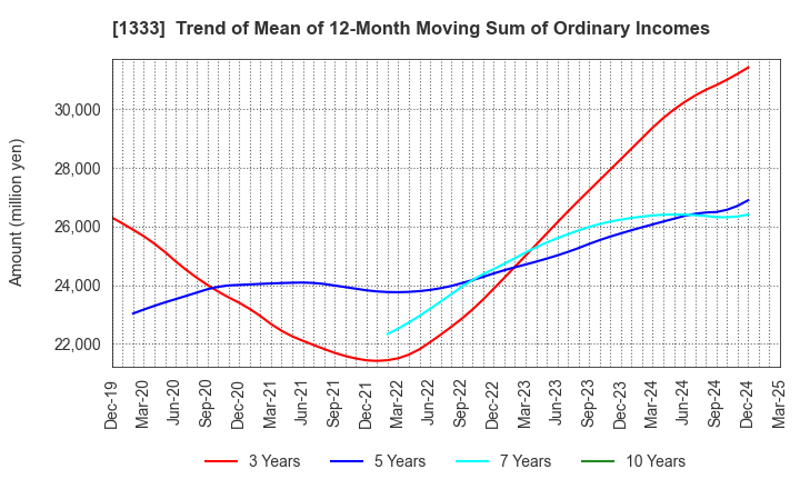 1333 Maruha Nichiro Corporation: Trend of Mean of 12-Month Moving Sum of Ordinary Incomes