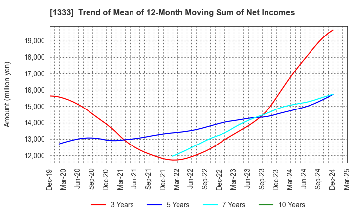 1333 Maruha Nichiro Corporation: Trend of Mean of 12-Month Moving Sum of Net Incomes