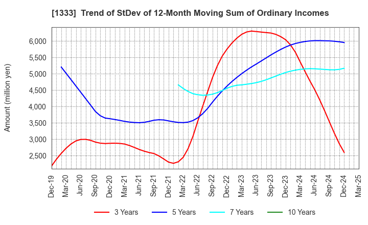 1333 Maruha Nichiro Corporation: Trend of StDev of 12-Month Moving Sum of Ordinary Incomes
