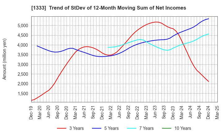 1333 Maruha Nichiro Corporation: Trend of StDev of 12-Month Moving Sum of Net Incomes