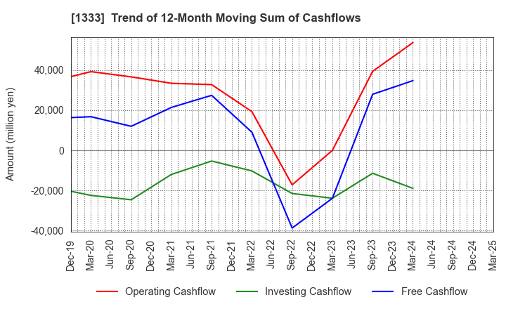1333 Maruha Nichiro Corporation: Trend of 12-Month Moving Sum of Cashflows